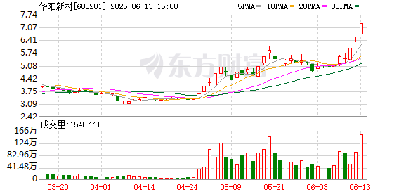 联富配资 华阳新材6月13日股票再次涨停 涨幅33.21%