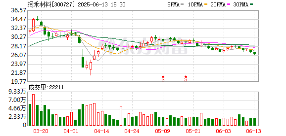 赤盈配资 润禾材料选举董事会成员 副总经理朱润民离任