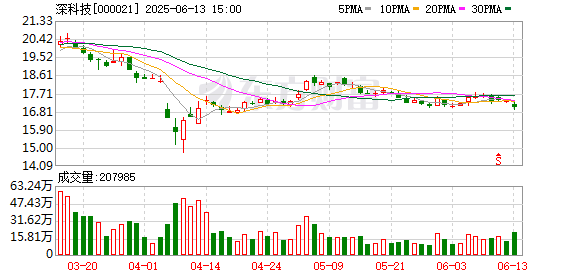 金来源配资 深科技调整2022年股票期权行权价格