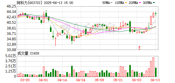 凯狮优配 阿科力选举朱学军为董事长 并聘为总经理