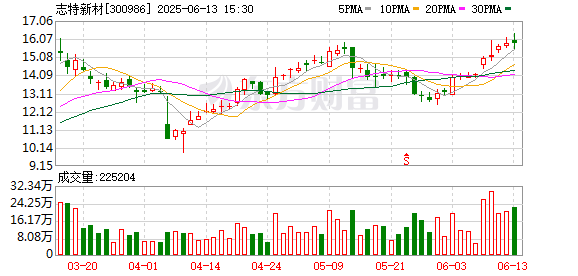 盈通策略 志特新材与PIVI签订约4200万美元战略合作协议