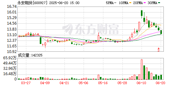 牛配资 永安期货职工监事史品因工作调整辞职