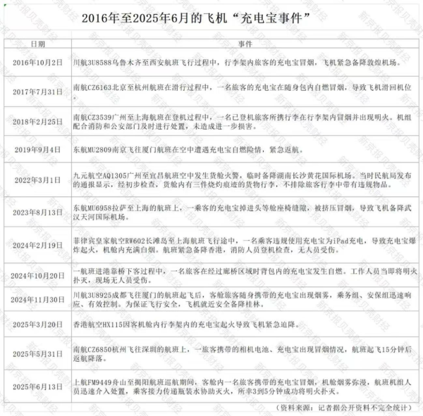 百进配资 充电宝乘机新规! 标识不清、召回批次一律禁飞 机场开始提醒旅客