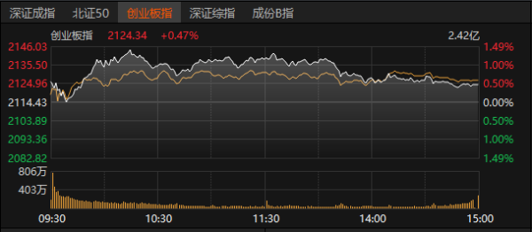 鼎合网配资 创业板指收涨0.47% 算力硬件板块走强