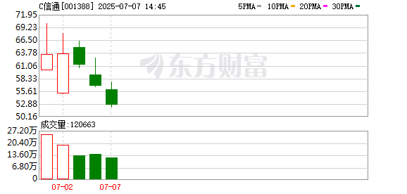 天盈配资 工业物联“小巨人”信通电子今日上市