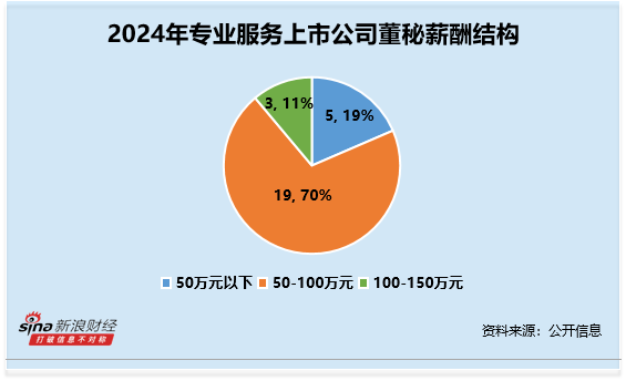 米牛金融 专业服务行业董秘观察：苏试试验骆星烁37岁 为行业内最年轻 2024年薪酬为60万元