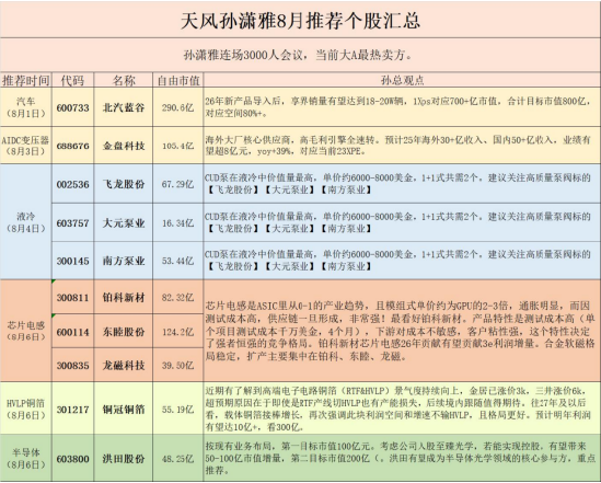 网传“天风孙潇雅8月推荐个股汇总”截图。