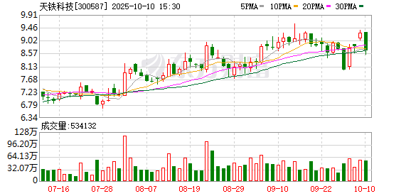 括普投资 天铁科技2024年营收同比增长41.69% 科技创新赋能双业务协同驱动