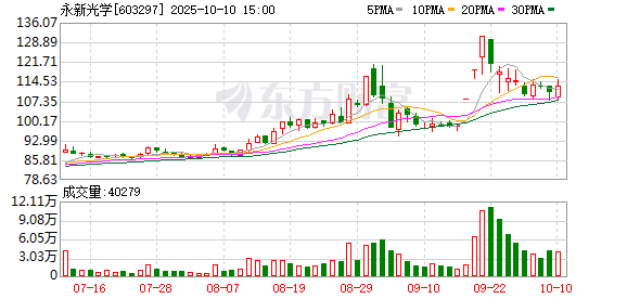 牛在线 永新光学2024年营收再创新高 参与承担科技项目14项