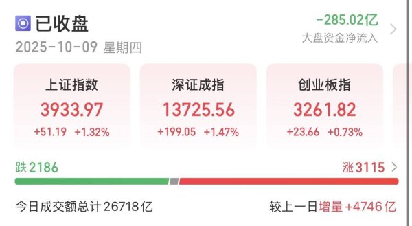 长胜配资 牛回速归！沪指再创十年新高，近百股涨停