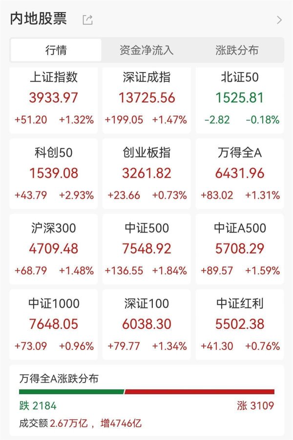 贝格富 A股节后开门红 沪指时隔10年再破3900点